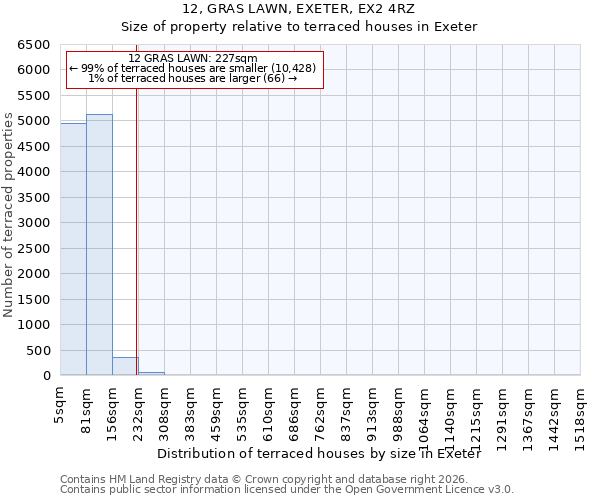 12, GRAS LAWN, EXETER, EX2 4RZ: Size of property relative to terraced houses in Exeter