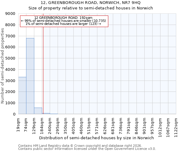 12, GREENBOROUGH ROAD, NORWICH, NR7 9HQ: Size of property relative to semi-detached houses in Norwich