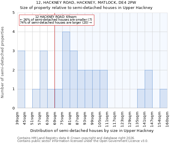 12, HACKNEY ROAD, HACKNEY, MATLOCK, DE4 2PW: Size of property relative to semi-detached houses in Upper Hackney