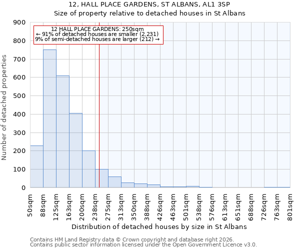 12, HALL PLACE GARDENS, ST ALBANS, AL1 3SP: Size of property relative to detached houses in St Albans