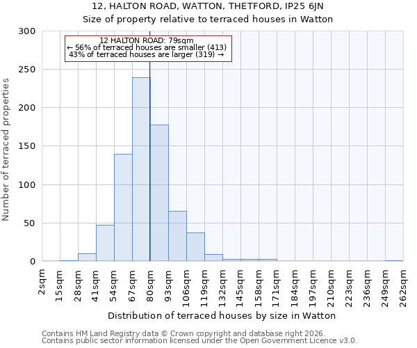 12, HALTON ROAD, WATTON, THETFORD, IP25 6JN: Size of property relative to terraced houses in Watton