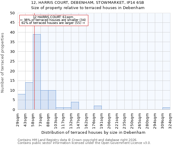 12, HARRIS COURT, DEBENHAM, STOWMARKET, IP14 6SB: Size of property relative to terraced houses in Debenham