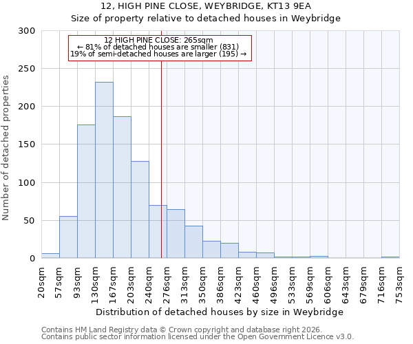 12, HIGH PINE CLOSE, WEYBRIDGE, KT13 9EA: Size of property relative to detached houses in Weybridge