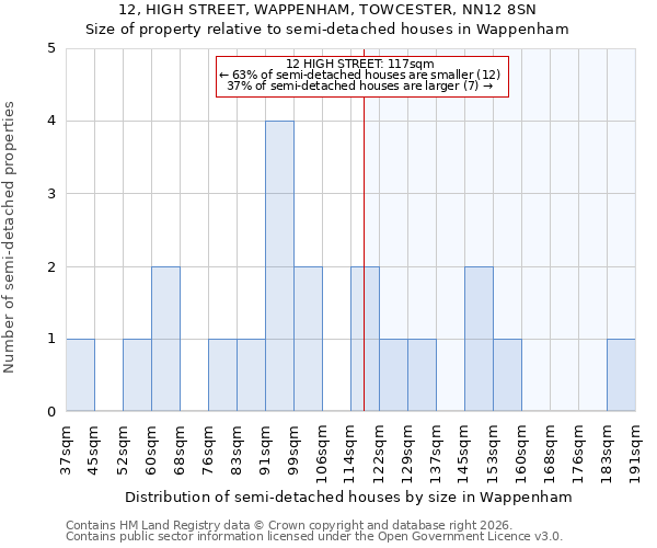 12, HIGH STREET, WAPPENHAM, TOWCESTER, NN12 8SN: Size of property relative to semi-detached houses in Wappenham