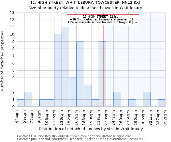 12, HIGH STREET, WHITTLEBURY, TOWCESTER, NN12 8XJ: Size of property relative to detached houses in Whittlebury