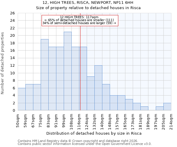 12, HIGH TREES, RISCA, NEWPORT, NP11 6HH: Size of property relative to detached houses in Risca