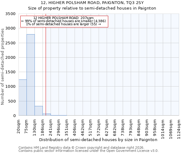 12, HIGHER POLSHAM ROAD, PAIGNTON, TQ3 2SY: Size of property relative to semi-detached houses in Paignton