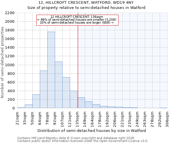 12, HILLCROFT CRESCENT, WATFORD, WD19 4NY: Size of property relative to semi-detached houses in Watford