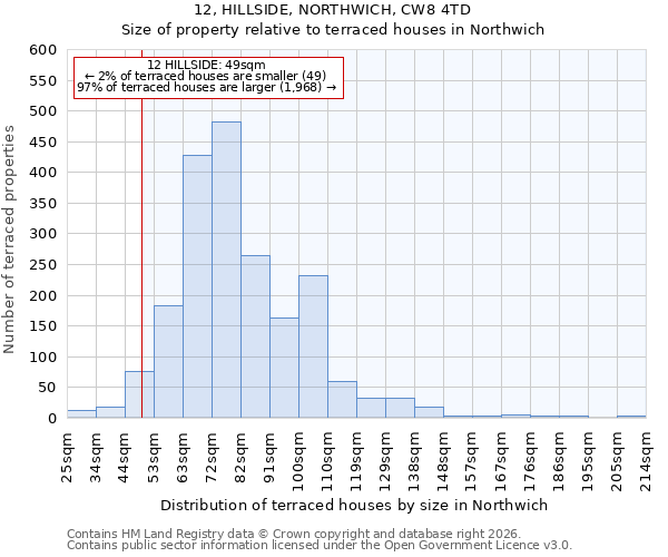 12, HILLSIDE, NORTHWICH, CW8 4TD: Size of property relative to terraced houses in Northwich