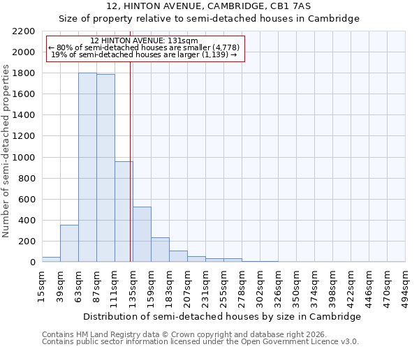 12, HINTON AVENUE, CAMBRIDGE, CB1 7AS: Size of property relative to semi-detached houses in Cambridge