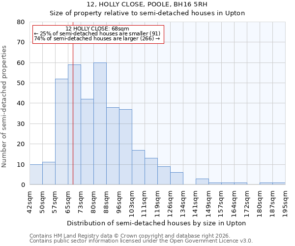 12, HOLLY CLOSE, POOLE, BH16 5RH: Size of property relative to semi-detached houses in Upton