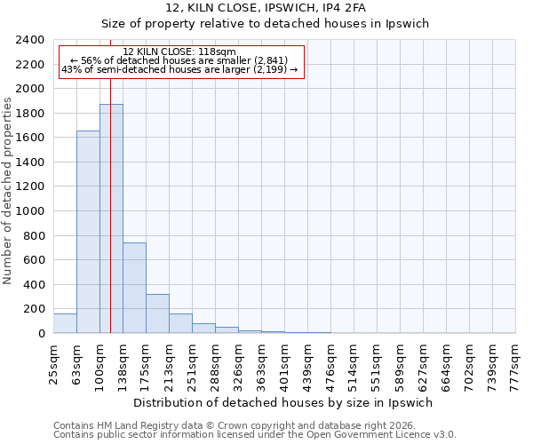 12, KILN CLOSE, IPSWICH, IP4 2FA: Size of property relative to detached houses in Ipswich