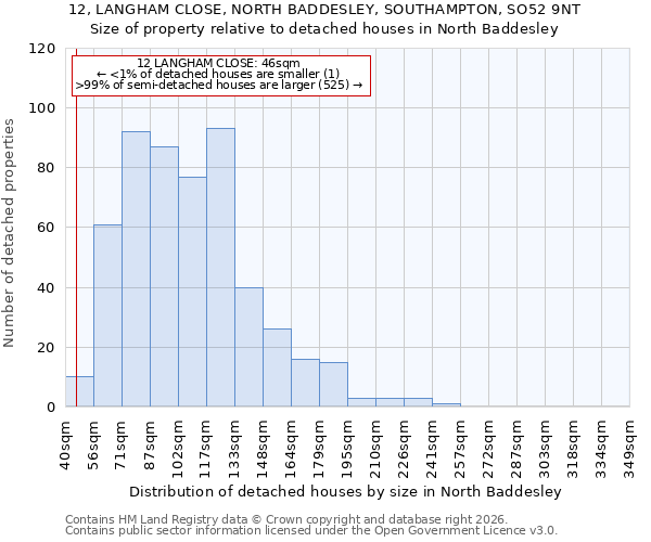 12, LANGHAM CLOSE, NORTH BADDESLEY, SOUTHAMPTON, SO52 9NT: Size of property relative to detached houses in North Baddesley