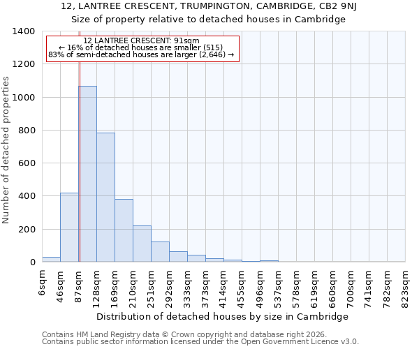 12, LANTREE CRESCENT, TRUMPINGTON, CAMBRIDGE, CB2 9NJ: Size of property relative to detached houses in Cambridge