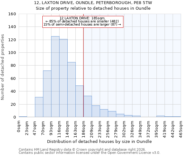 12, LAXTON DRIVE, OUNDLE, PETERBOROUGH, PE8 5TW: Size of property relative to detached houses in Oundle