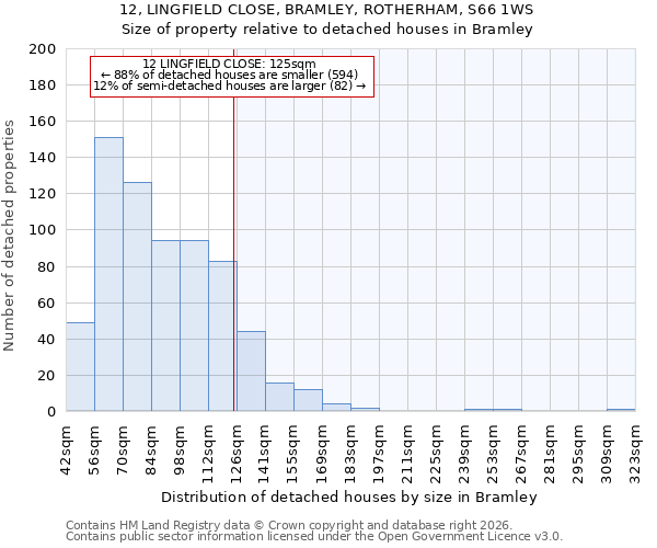 12, LINGFIELD CLOSE, BRAMLEY, ROTHERHAM, S66 1WS: Size of property relative to detached houses in Bramley