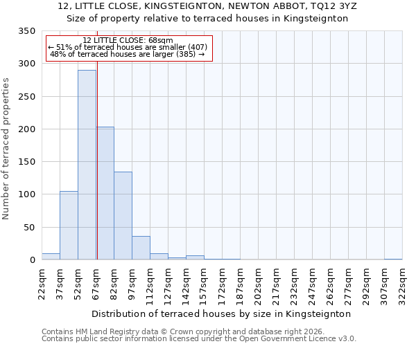 12, LITTLE CLOSE, KINGSTEIGNTON, NEWTON ABBOT, TQ12 3YZ: Size of property relative to terraced houses in Kingsteignton