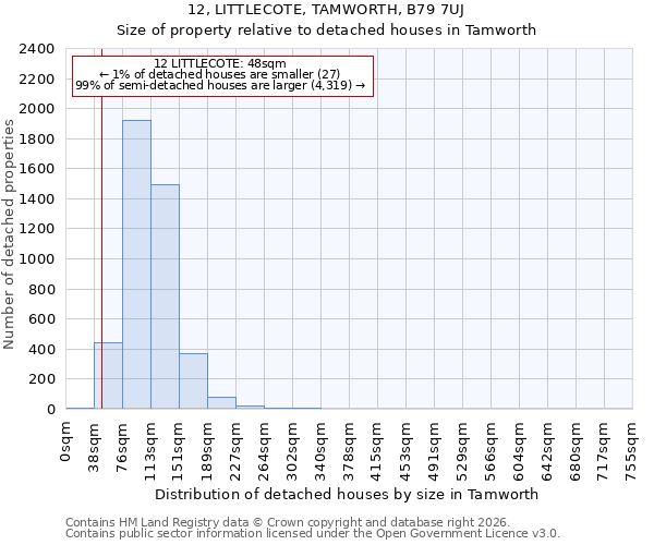 12, LITTLECOTE, TAMWORTH, B79 7UJ: Size of property relative to detached houses in Tamworth