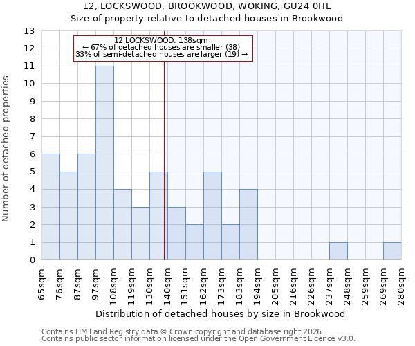 12, LOCKSWOOD, BROOKWOOD, WOKING, GU24 0HL: Size of property relative to detached houses in Brookwood