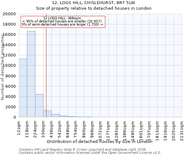 12, LOGS HILL, CHISLEHURST, BR7 5LW: Size of property relative to detached houses in London