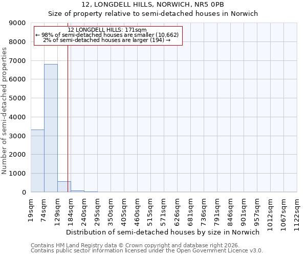 12, LONGDELL HILLS, NORWICH, NR5 0PB: Size of property relative to semi-detached houses in Norwich