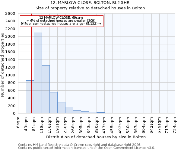 12, MARLOW CLOSE, BOLTON, BL2 5HR: Size of property relative to detached houses in Bolton