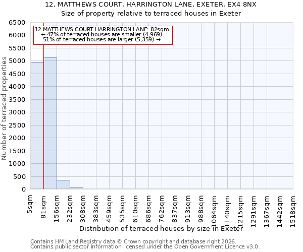 12, MATTHEWS COURT, HARRINGTON LANE, EXETER, EX4 8NX: Size of property relative to terraced houses in Exeter
