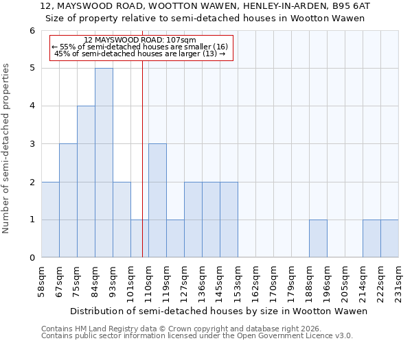 12, MAYSWOOD ROAD, WOOTTON WAWEN, HENLEY-IN-ARDEN, B95 6AT: Size of property relative to semi-detached houses in Wootton Wawen