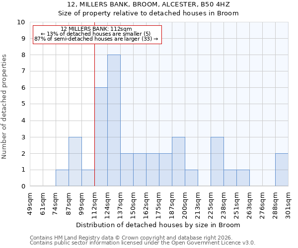 12, MILLERS BANK, BROOM, ALCESTER, B50 4HZ: Size of property relative to detached houses in Broom
