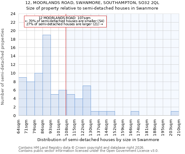 12, MOORLANDS ROAD, SWANMORE, SOUTHAMPTON, SO32 2QL: Size of property relative to semi-detached houses in Swanmore