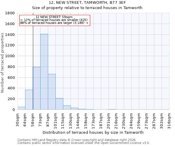 12, NEW STREET, TAMWORTH, B77 3EF: Size of property relative to terraced houses in Tamworth
