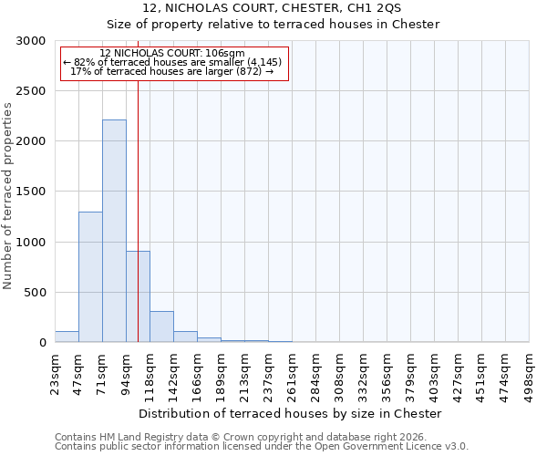12, NICHOLAS COURT, CHESTER, CH1 2QS: Size of property relative to terraced houses in Chester