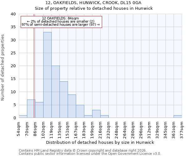 12, OAKFIELDS, HUNWICK, CROOK, DL15 0GA: Size of property relative to detached houses in Hunwick