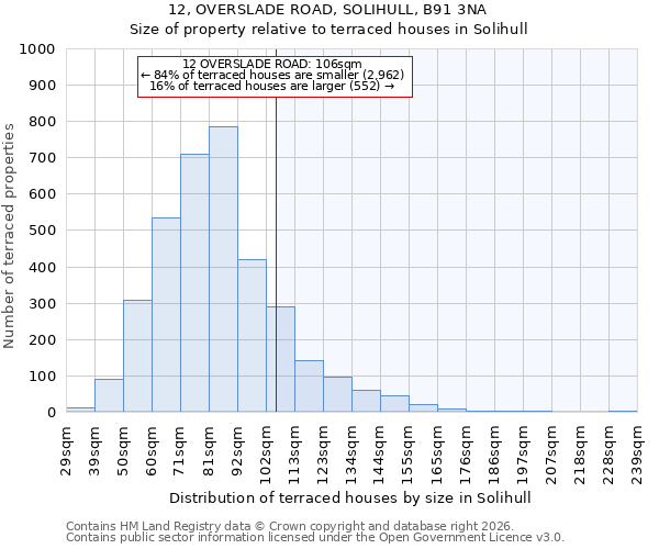 12, OVERSLADE ROAD, SOLIHULL, B91 3NA: Size of property relative to terraced houses in Solihull