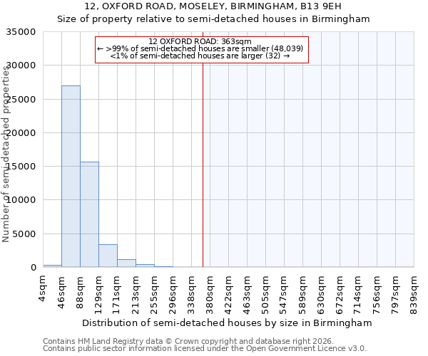 12, OXFORD ROAD, MOSELEY, BIRMINGHAM, B13 9EH: Size of property relative to semi-detached houses in Birmingham