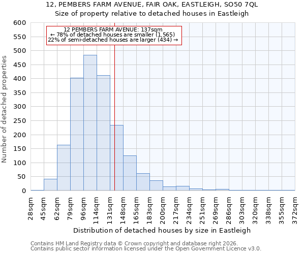 12, PEMBERS FARM AVENUE, FAIR OAK, EASTLEIGH, SO50 7QL: Size of property relative to detached houses in Eastleigh