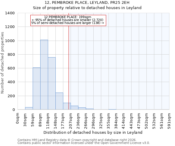 12, PEMBROKE PLACE, LEYLAND, PR25 2EH: Size of property relative to detached houses in Leyland