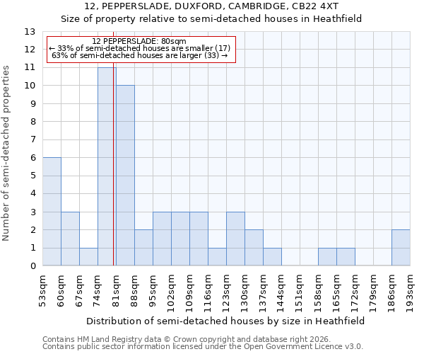 12, PEPPERSLADE, DUXFORD, CAMBRIDGE, CB22 4XT: Size of property relative to semi-detached houses in Heathfield