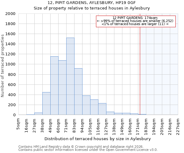 12, PIPIT GARDENS, AYLESBURY, HP19 0GF: Size of property relative to terraced houses in Aylesbury