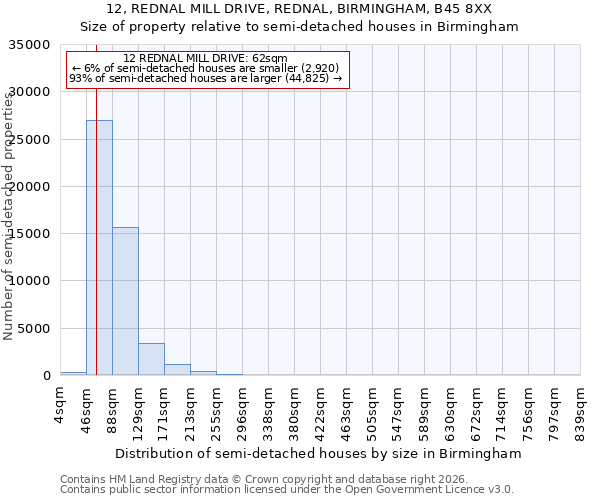12, REDNAL MILL DRIVE, REDNAL, BIRMINGHAM, B45 8XX: Size of property relative to semi-detached houses in Birmingham