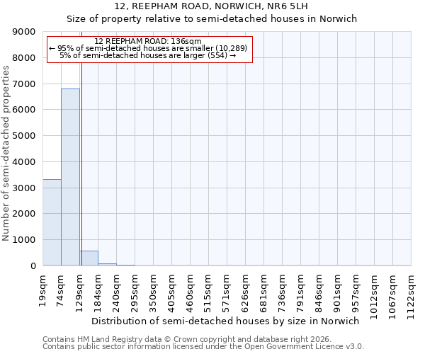 12, REEPHAM ROAD, NORWICH, NR6 5LH: Size of property relative to semi-detached houses in Norwich