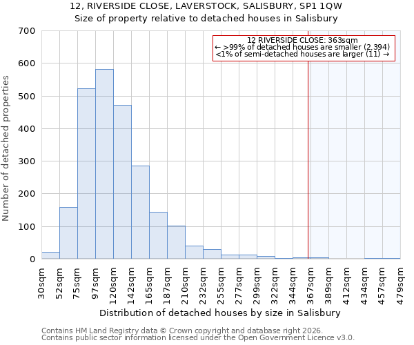 12, RIVERSIDE CLOSE, LAVERSTOCK, SALISBURY, SP1 1QW: Size of property relative to detached houses in Salisbury