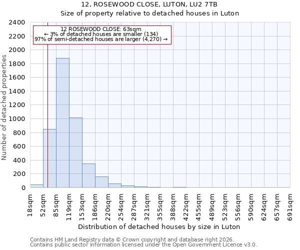 12, ROSEWOOD CLOSE, LUTON, LU2 7TB: Size of property relative to detached houses in Luton