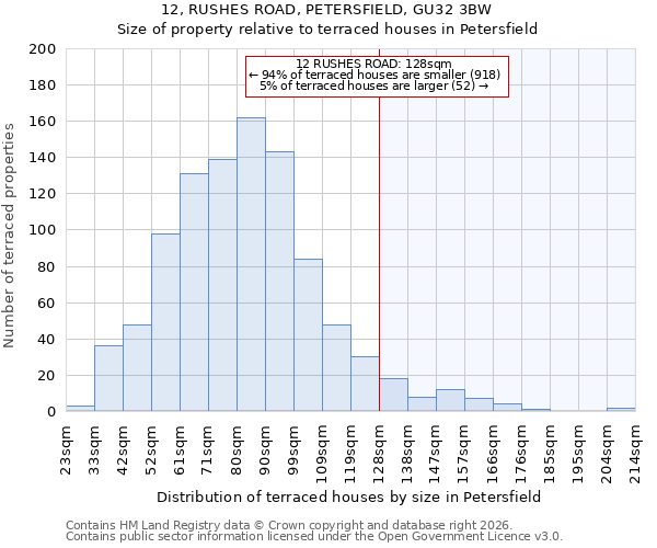 12, RUSHES ROAD, PETERSFIELD, GU32 3BW: Size of property relative to terraced houses in Petersfield