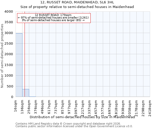 12, RUSSET ROAD, MAIDENHEAD, SL6 3HL: Size of property relative to semi-detached houses in Maidenhead