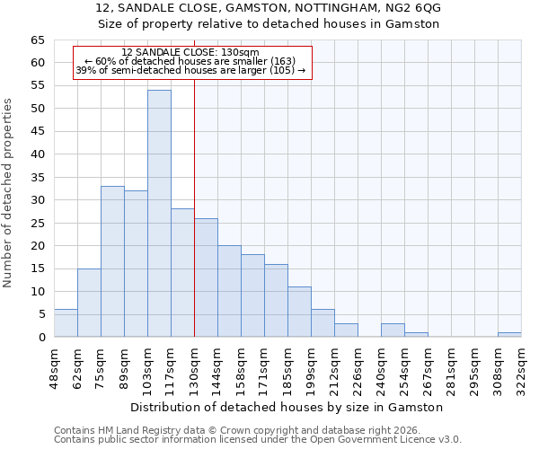 12, SANDALE CLOSE, GAMSTON, NOTTINGHAM, NG2 6QG: Size of property relative to detached houses in Gamston