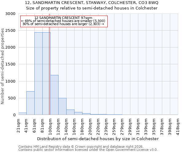 12, SANDMARTIN CRESCENT, STANWAY, COLCHESTER, CO3 8WQ: Size of property relative to semi-detached houses in Colchester