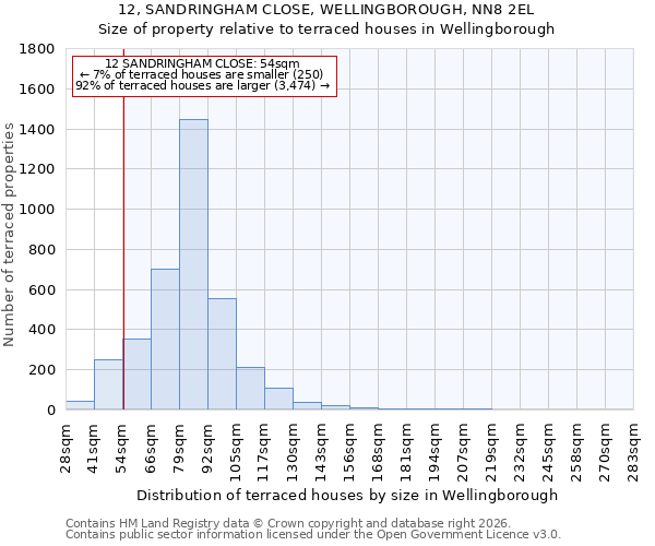 12, SANDRINGHAM CLOSE, WELLINGBOROUGH, NN8 2EL: Size of property relative to terraced houses in Wellingborough