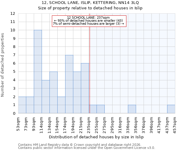 12, SCHOOL LANE, ISLIP, KETTERING, NN14 3LQ: Size of property relative to detached houses in Islip