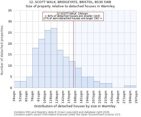 12, SCOTT WALK, BRIDGEYATE, BRISTOL, BS30 5WB: Size of property relative to detached houses in Warmley